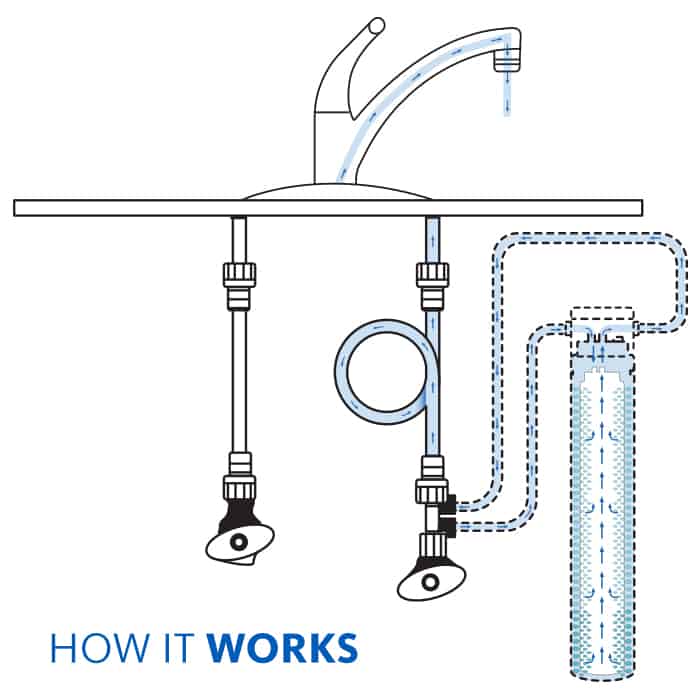 How do Water Filters Work?